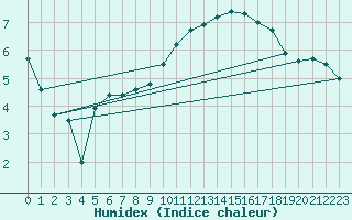 Courbe de l'humidex pour Le Bourget (93)