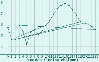 Courbe de l'humidex pour Bridel (Lu)