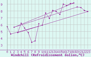 Courbe du refroidissement olien pour Munte (Be)