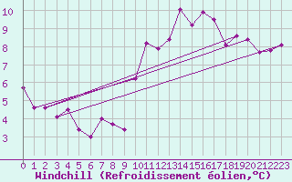 Courbe du refroidissement olien pour Bordeaux (33)