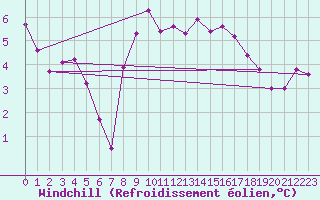 Courbe du refroidissement olien pour Pembrey Sands