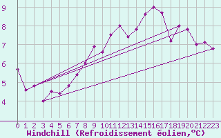 Courbe du refroidissement olien pour Auxerre-Perrigny (89)