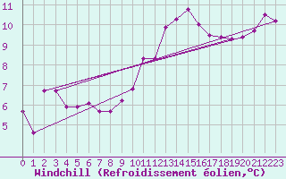 Courbe du refroidissement olien pour Saint-Dizier (52)