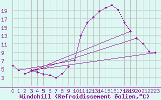 Courbe du refroidissement olien pour Albacete