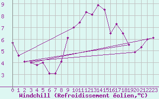 Courbe du refroidissement olien pour Nyon-Changins (Sw)