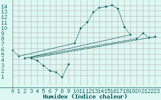 Courbe de l'humidex pour Ruffiac (47)