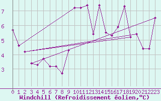Courbe du refroidissement olien pour Ile Rousse (2B)
