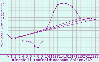 Courbe du refroidissement olien pour Pertuis - Grand Cros (84)