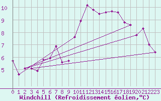 Courbe du refroidissement olien pour Neuchatel (Sw)