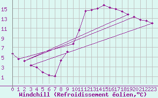 Courbe du refroidissement olien pour Saint-Paul-lez-Durance (13)