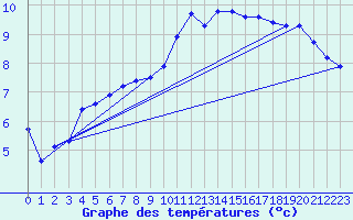 Courbe de tempratures pour Sermange-Erzange (57)