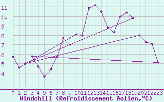 Courbe du refroidissement olien pour Mumbles
