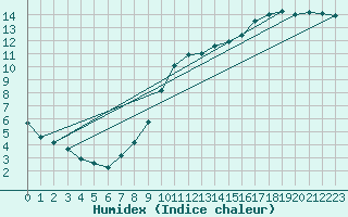 Courbe de l'humidex pour Sallles d'Aude (11)