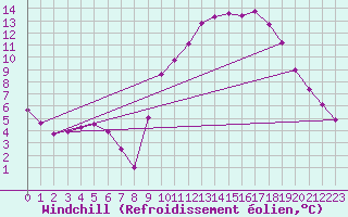 Courbe du refroidissement olien pour Kernascleden (56)