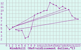 Courbe du refroidissement olien pour La Rochelle - Aerodrome (17)