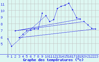 Courbe de tempratures pour Amstetten