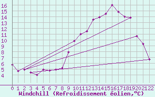 Courbe du refroidissement olien pour Villar-d