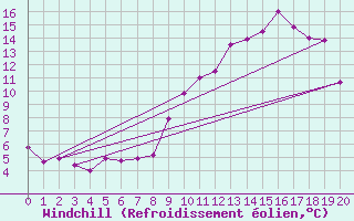 Courbe du refroidissement olien pour Villar-d
