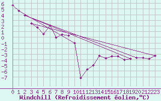 Courbe du refroidissement olien pour Cap Bar (66)