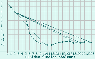 Courbe de l'humidex pour Schoeckl