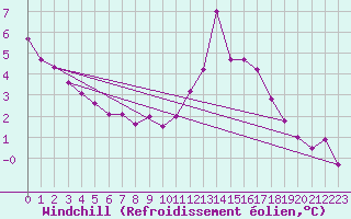 Courbe du refroidissement olien pour Feistritz Ob Bleiburg
