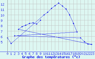 Courbe de tempratures pour Daroca