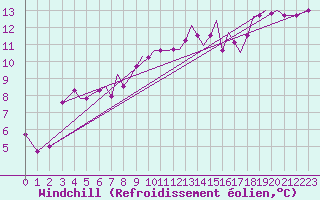 Courbe du refroidissement olien pour Isle Of Man / Ronaldsway Airport