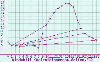 Courbe du refroidissement olien pour Breuillet (17)