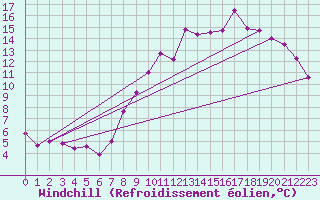 Courbe du refroidissement olien pour Estres-la-Campagne (14)