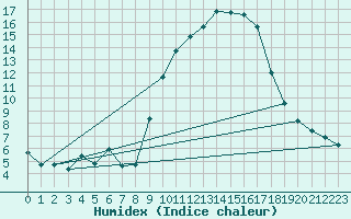 Courbe de l'humidex pour Breuillet (17)