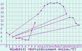 Courbe du refroidissement olien pour Guadalajara