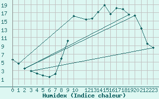 Courbe de l'humidex pour Recht (Be)