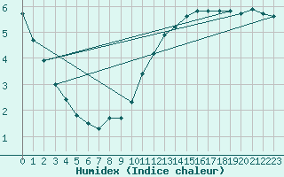 Courbe de l'humidex pour Sainte-Genevive-des-Bois (91)