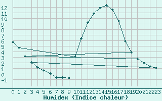 Courbe de l'humidex pour Cernay (86)