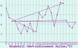 Courbe du refroidissement olien pour Pomrols (34)