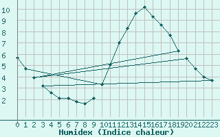 Courbe de l'humidex pour Nonaville (16)