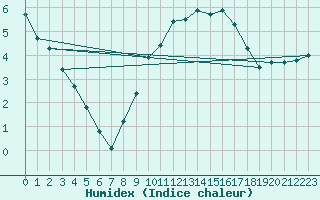 Courbe de l'humidex pour Orschwiller (67)