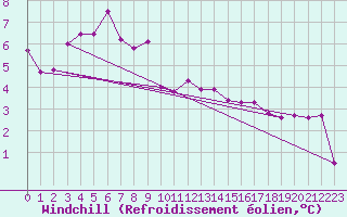 Courbe du refroidissement olien pour Aberporth