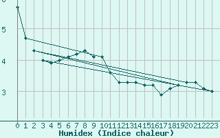 Courbe de l'humidex pour Buresjoen