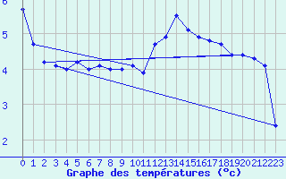 Courbe de tempratures pour Comprovasco