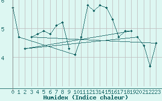 Courbe de l'humidex pour Saint-Bonnet-de-Bellac (87)