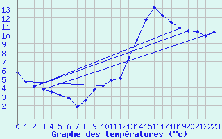 Courbe de tempratures pour Arces-Dilo (89)