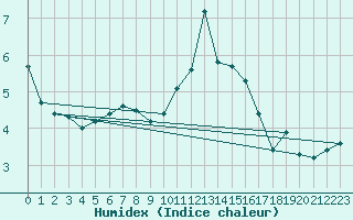 Courbe de l'humidex pour Leek Thorncliffe