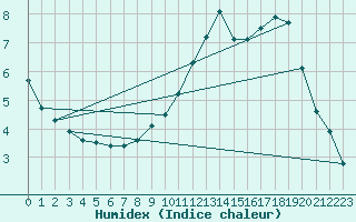 Courbe de l'humidex pour Grenoble/agglo Le Versoud (38)