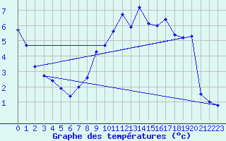 Courbe de tempratures pour Grainet-Rehberg