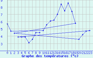 Courbe de tempratures pour Coulans (25)