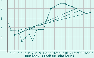 Courbe de l'humidex pour Cazaux (33)