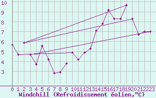 Courbe du refroidissement olien pour Oron (Sw)