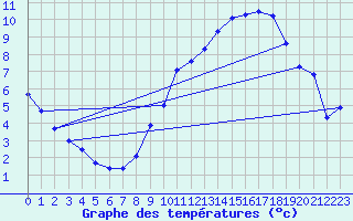 Courbe de tempratures pour Cambrai / Epinoy (62)
