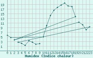 Courbe de l'humidex pour Montmorillon (86)